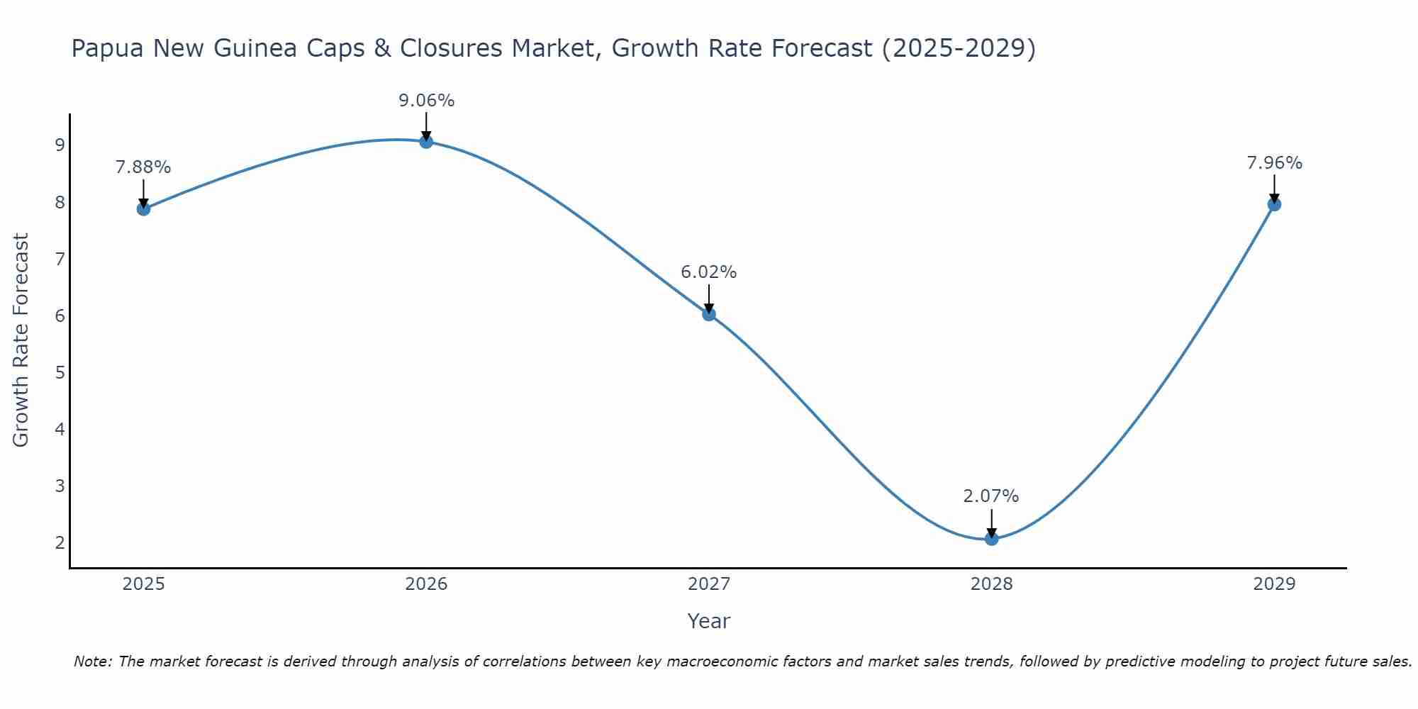 Papua New Guinea Caps & Closures Market Growth Rate